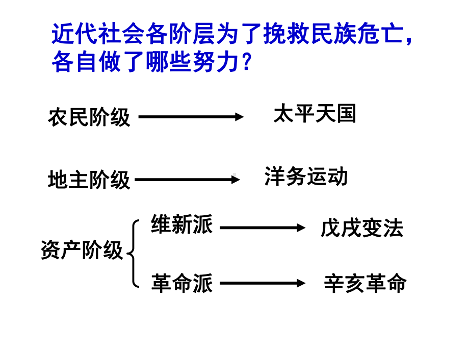 社30说明洋务运动、戊戌变法和辛亥革命的概况并探讨它们的影响课件.ppt_第2页