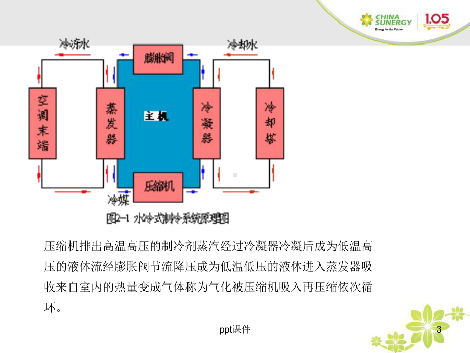 空调常见故障与维修课件.ppt_第3页