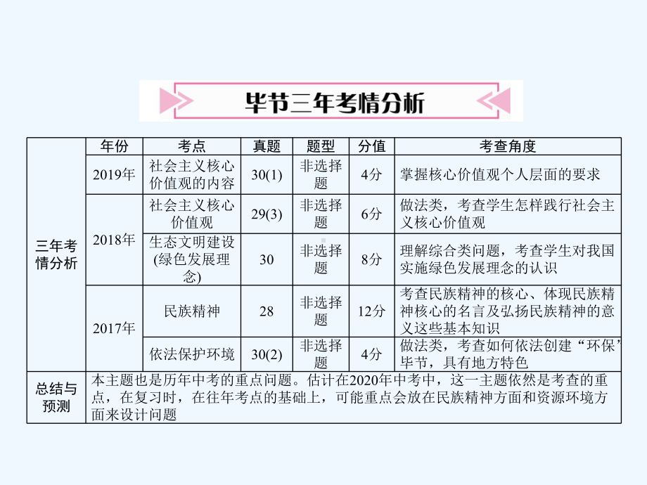 中考道德与法治复习-主题3-文明与家园课件.ppt_第2页