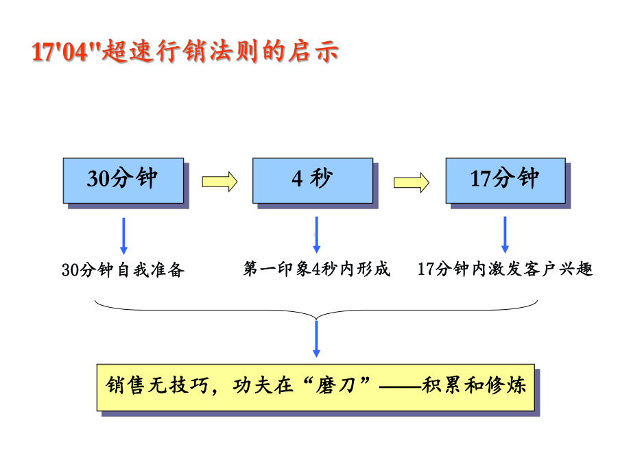 怎样做一个成功的房产经纪人课件.ppt_第2页