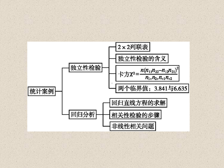 数学课件：本章整合3-.ppt_第1页