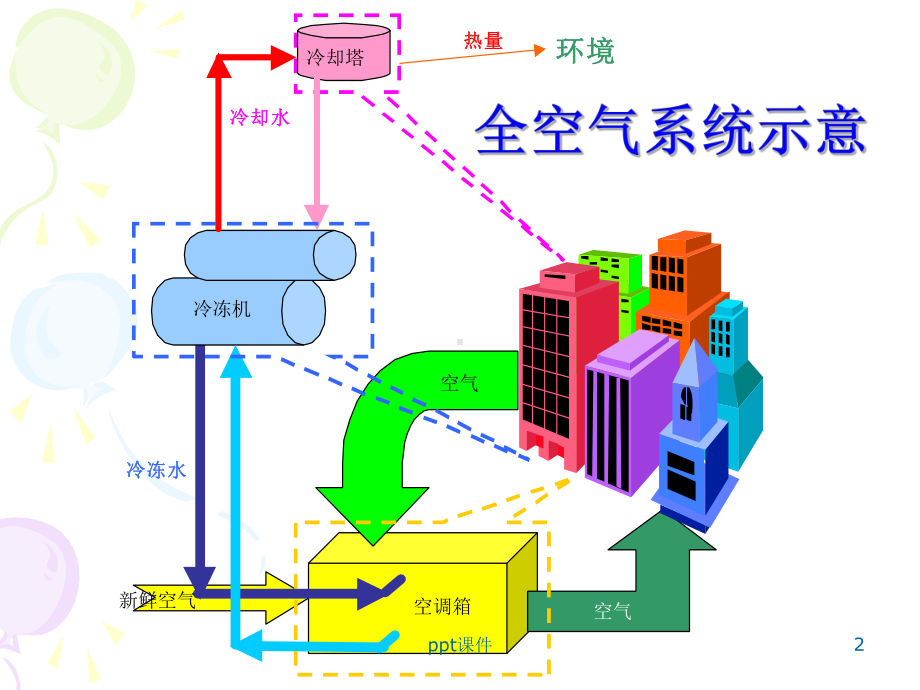 暖通空调系统自动化第9章中央空调系统的自动控制课件.ppt_第2页