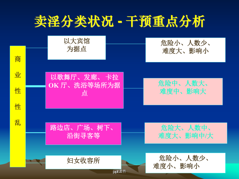 艾滋病高危行为干预技巧课件.ppt_第2页