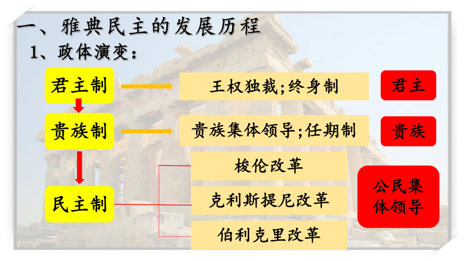 岳麓版必修一-第6课-雅典城邦的民主政治课件.pptx_第3页