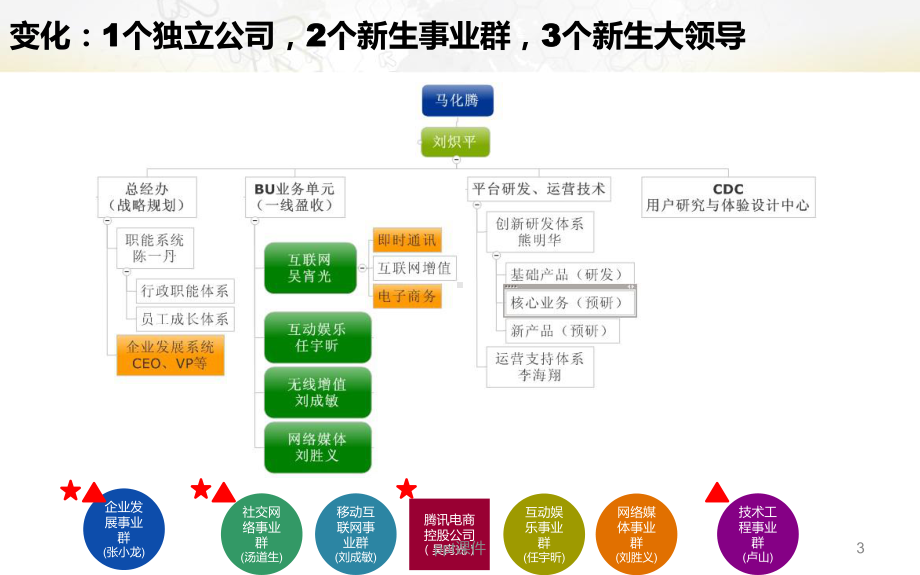 腾讯组织架构及其各业务战略分析课件.ppt_第3页