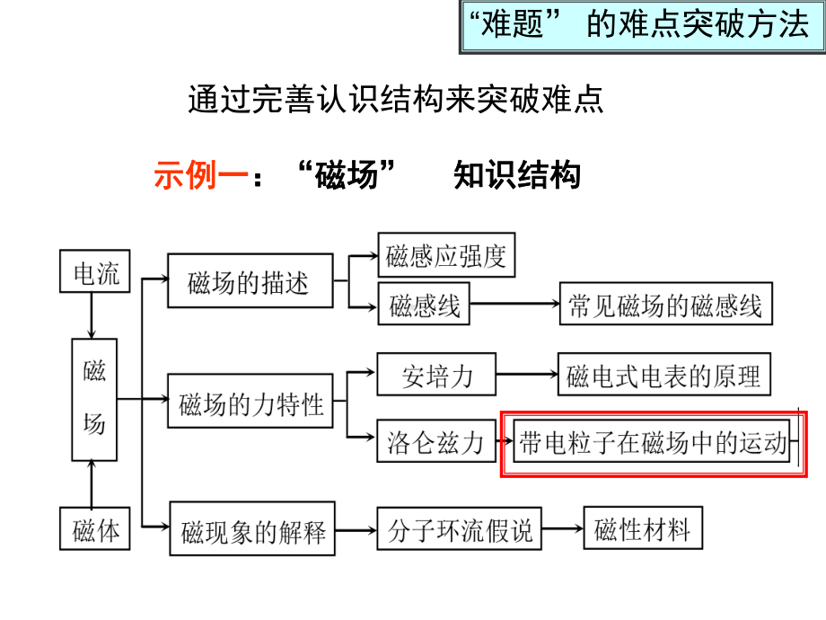 带电粒子在磁场中的运动综合复习课件.ppt_第1页