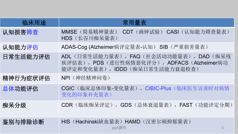 精神及认知测试量表课件.ppt_第3页