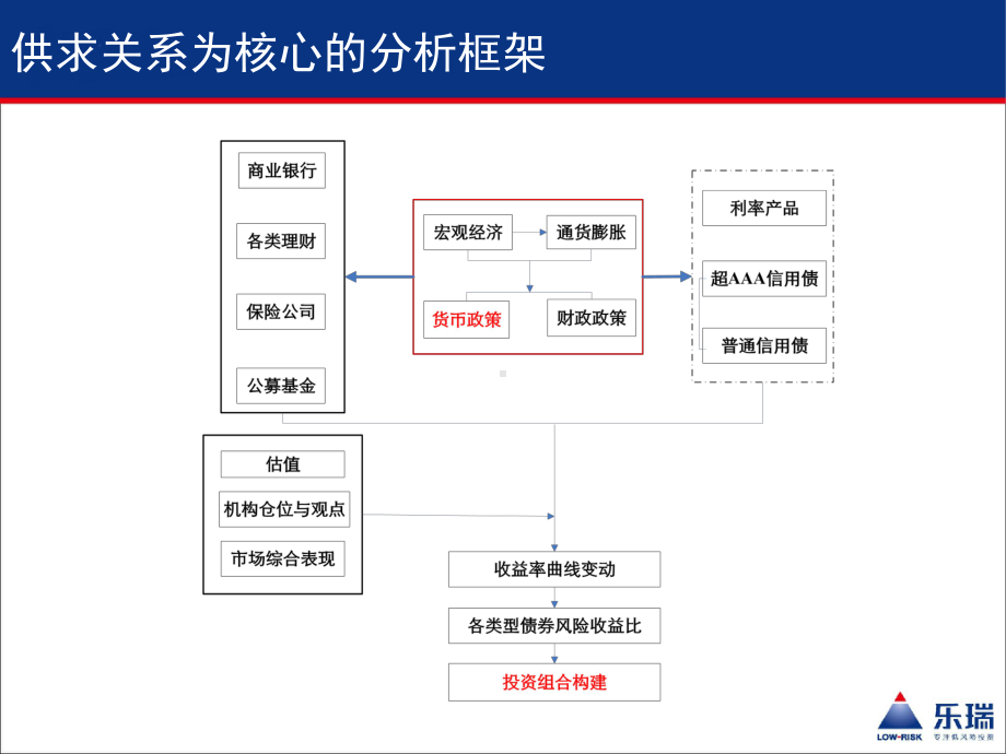 债券市场宏观经济分析框架课件.ppt_第3页