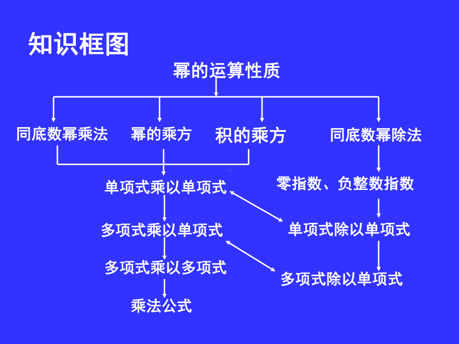 整式的乘除复习课课件.ppt_第2页