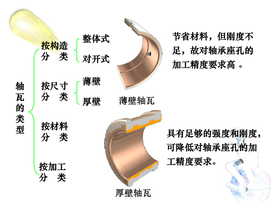 轴瓦知识培训演示教学课件.ppt_第3页