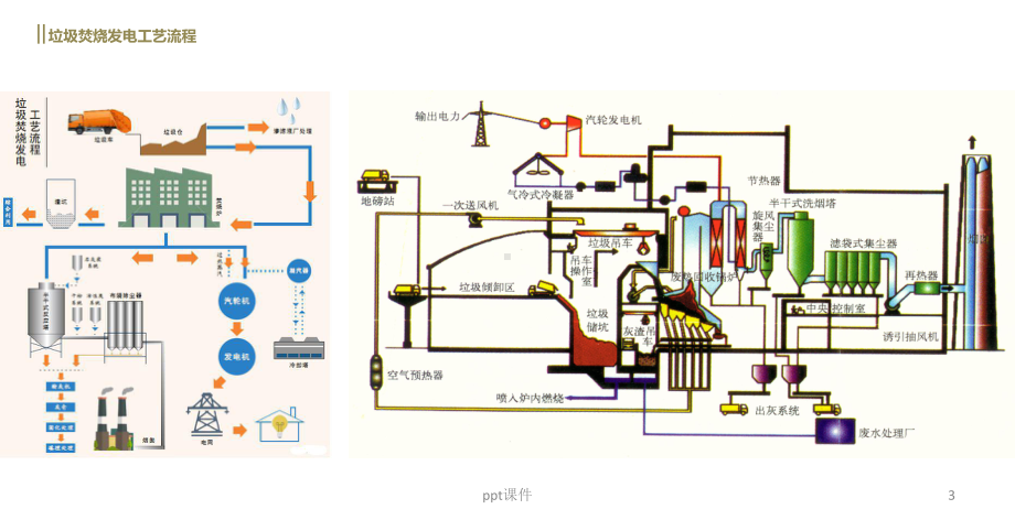 垃圾焚烧及烟气净化工艺课件.ppt_第3页