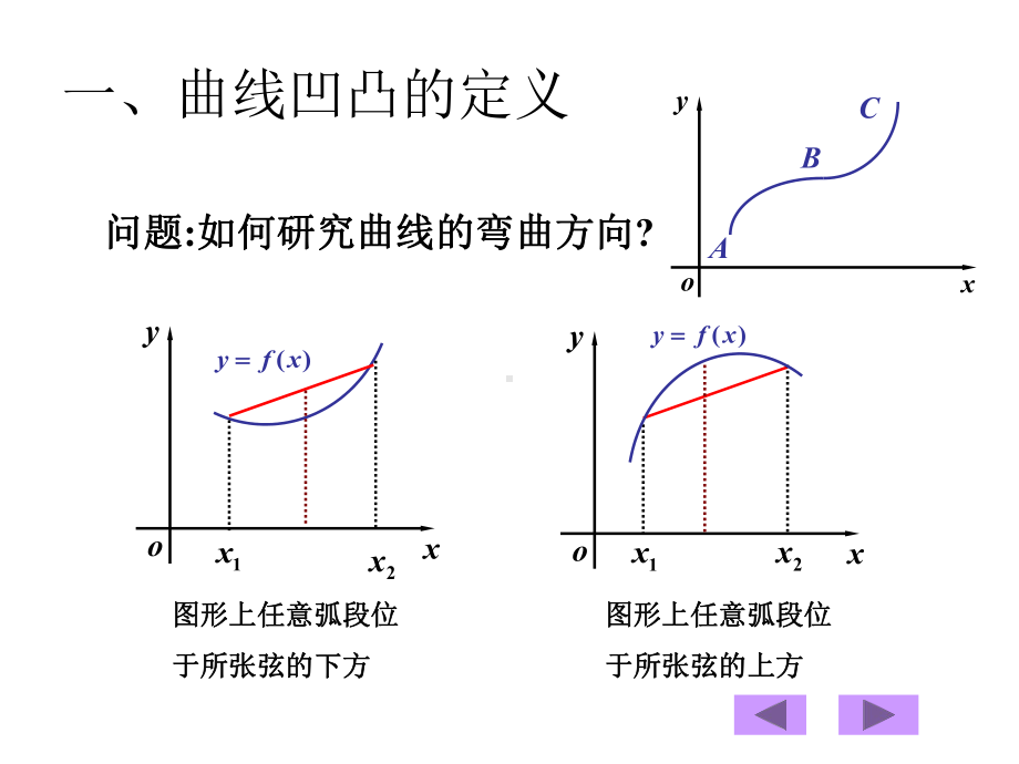 函数曲线的凹凸性课件.ppt_第2页