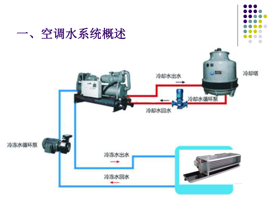 空调水系统课件.ppt_第3页