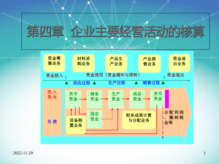 第四章企业主要经营活动的核算课件.ppt_第1页