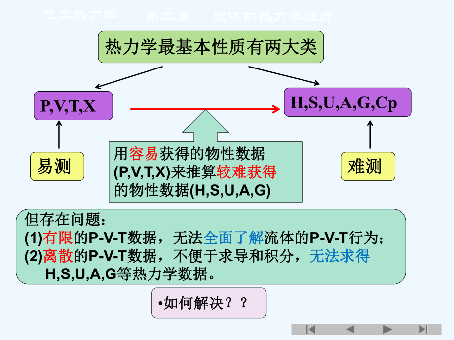 化工热力学第三版课件.ppt_第2页