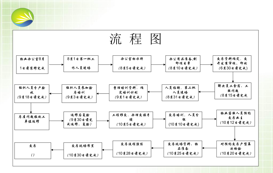 物业交房前期工作筹备课件.ppt_第2页