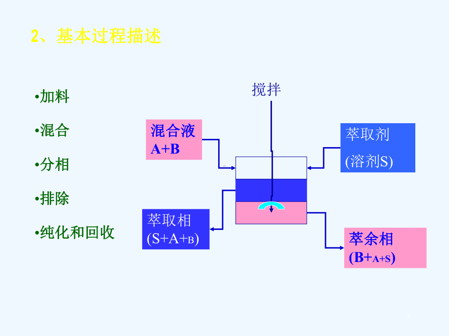 第五章-其他分离技术和分离过程课件.ppt_第3页