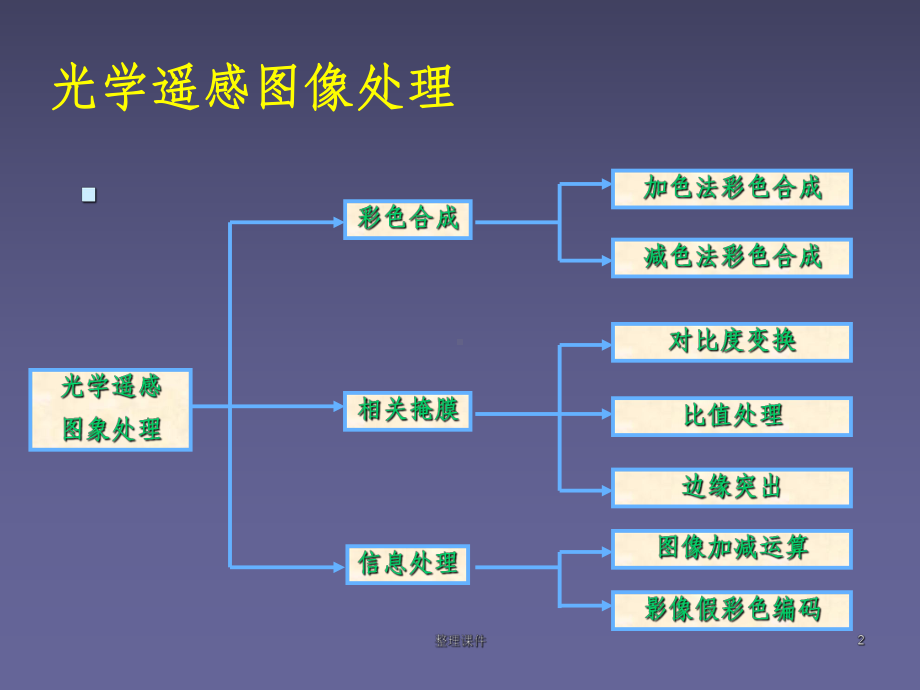 遥感图像处理课件.ppt_第2页