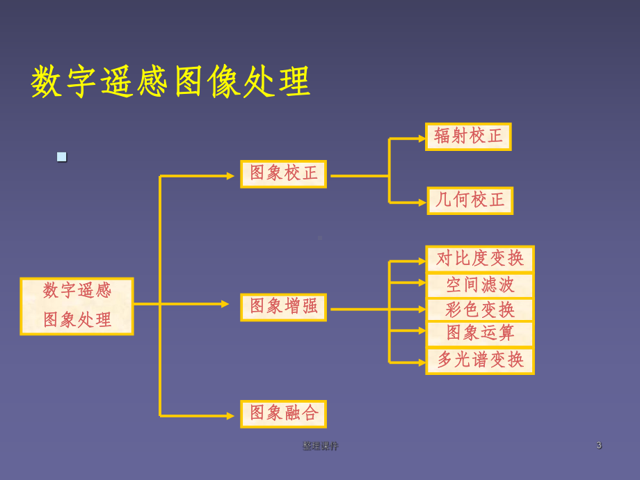 遥感图像处理课件.ppt_第3页