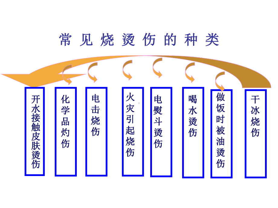 人教版五年级体育下册《育与健康基础知识-3轻度损伤的自我处理-1烫烧伤》公开课课件-4.ppt_第3页