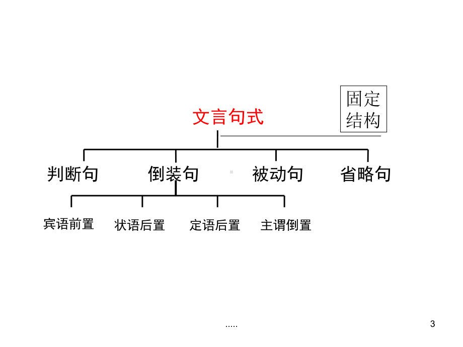 文言文语法经典课件.ppt_第3页