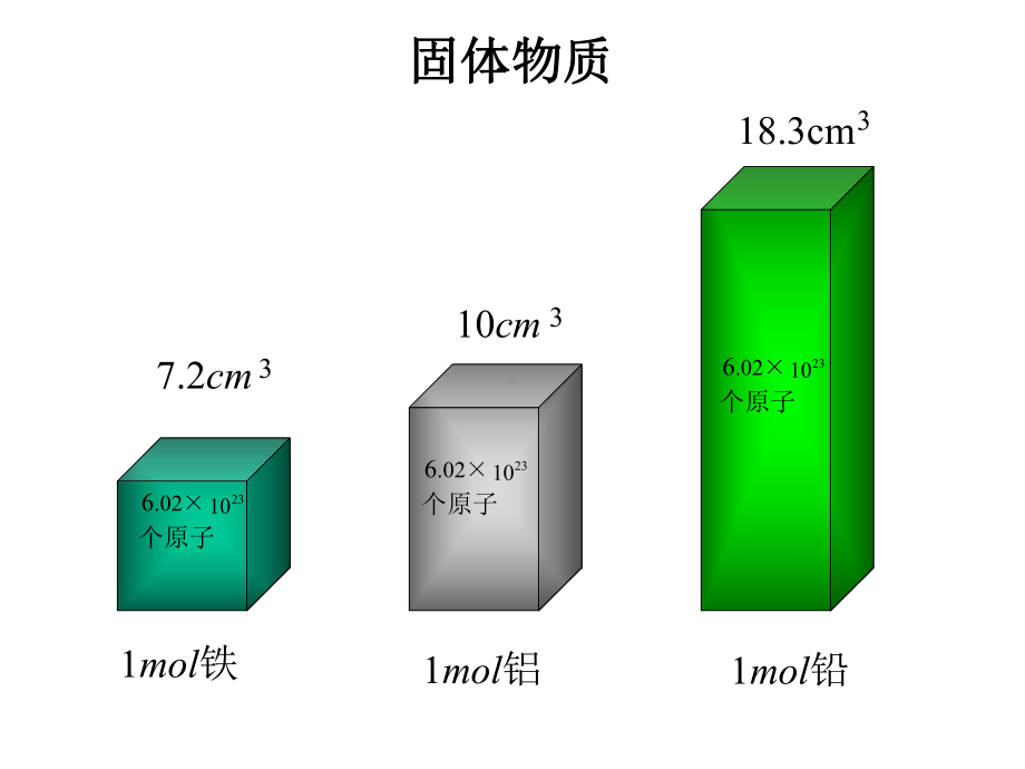 人教版气体摩尔体积课件.pptx_第3页