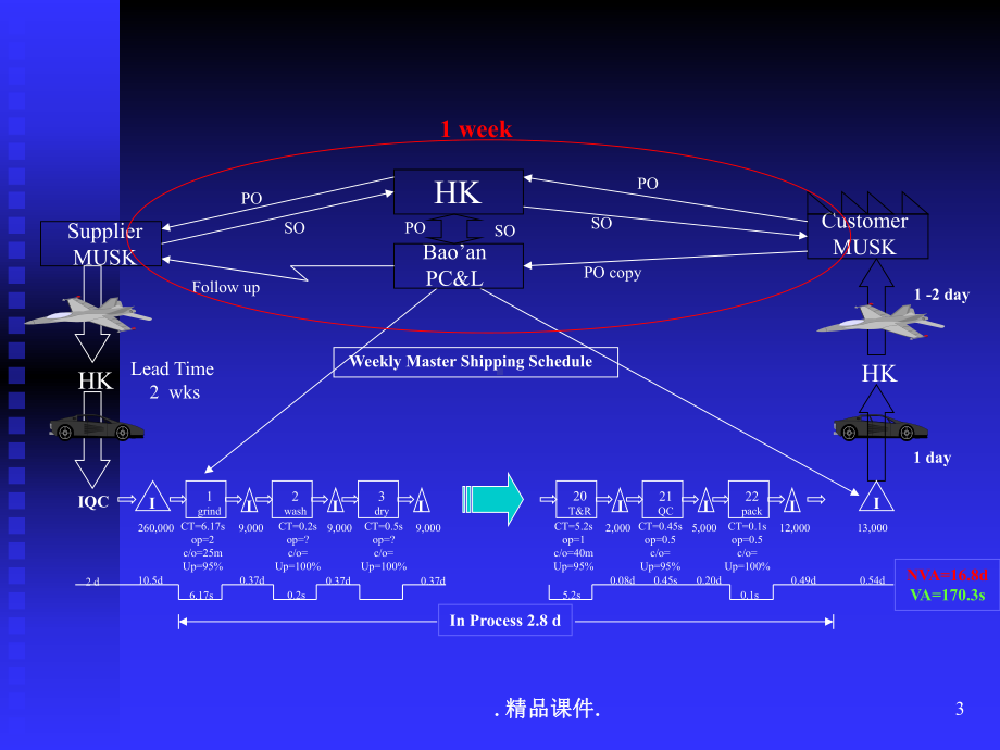 精选PMC生产计划与物料控制课件.ppt_第3页