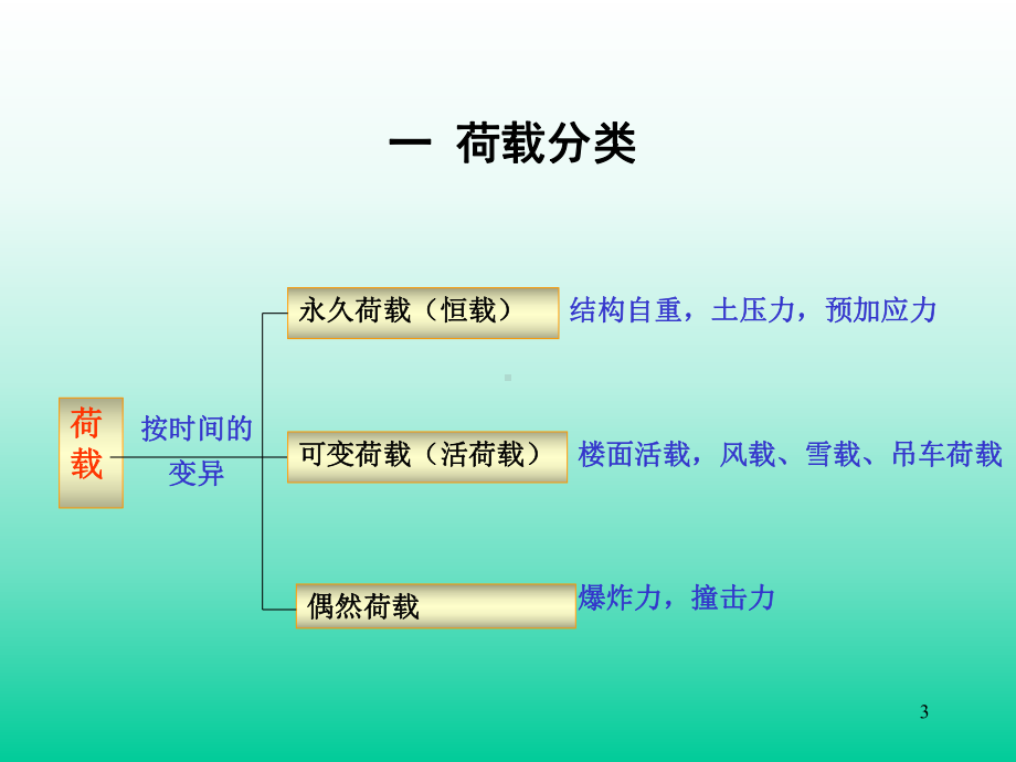 第二章-建筑结构概率极限状态设计法课件.ppt_第3页