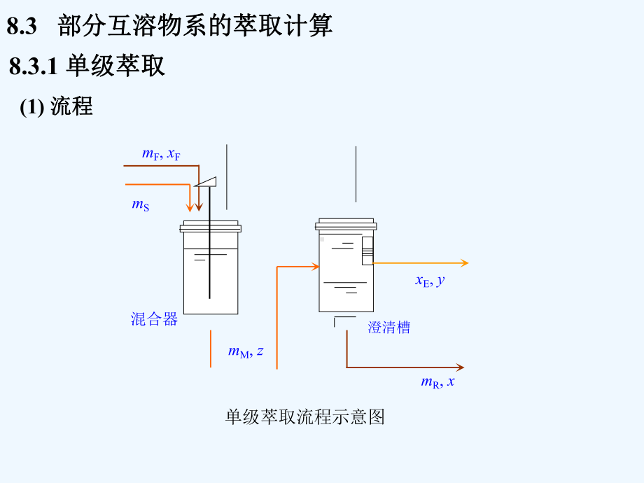 部分互溶物系的萃取计算课件.ppt_第1页