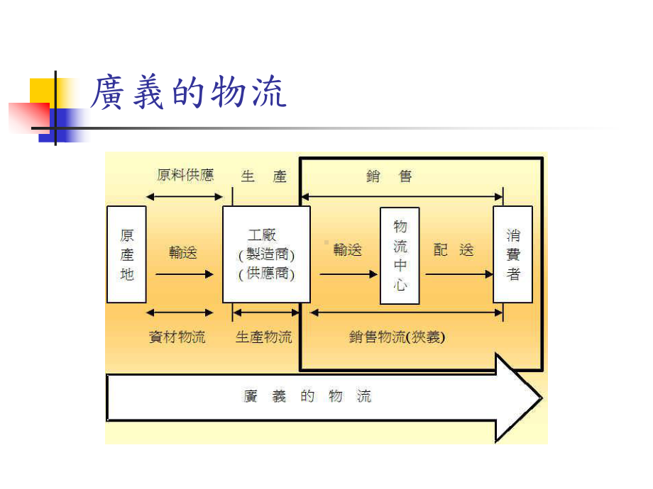 物流中心的作业课件.ppt_第3页