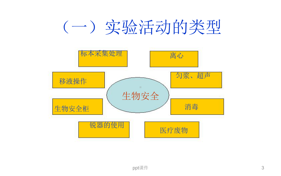 生物安全实验室操作技术规范及个人防护课件.ppt_第3页