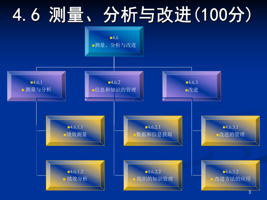 卓越绩效学习测量、分析与改进课件.ppt_第3页