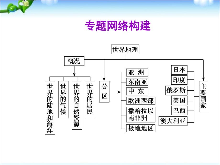 高考地理专题复习-世界地理课件.ppt_第2页