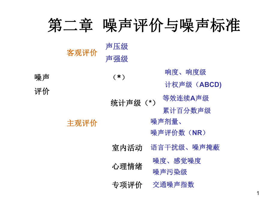 第2章-噪声评价与标准课件.ppt_第1页