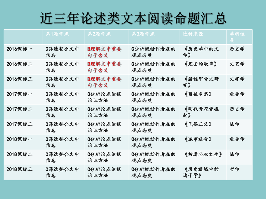 高三语文二轮复习：各知识版块的复习备考课件.pptx_第2页