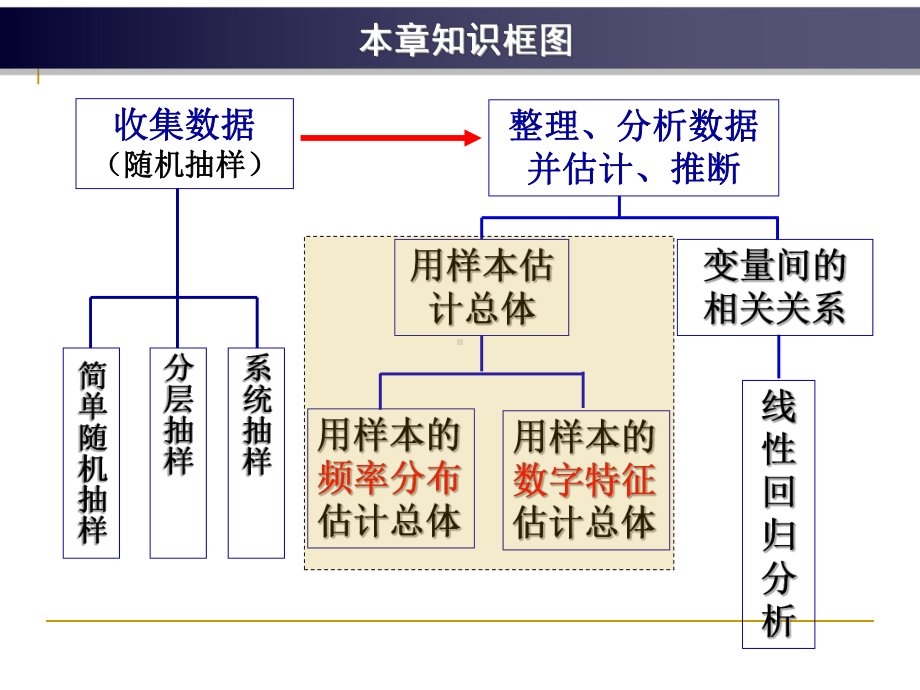 人教A版高中数学必修三统计复习题课课件.ppt_第2页