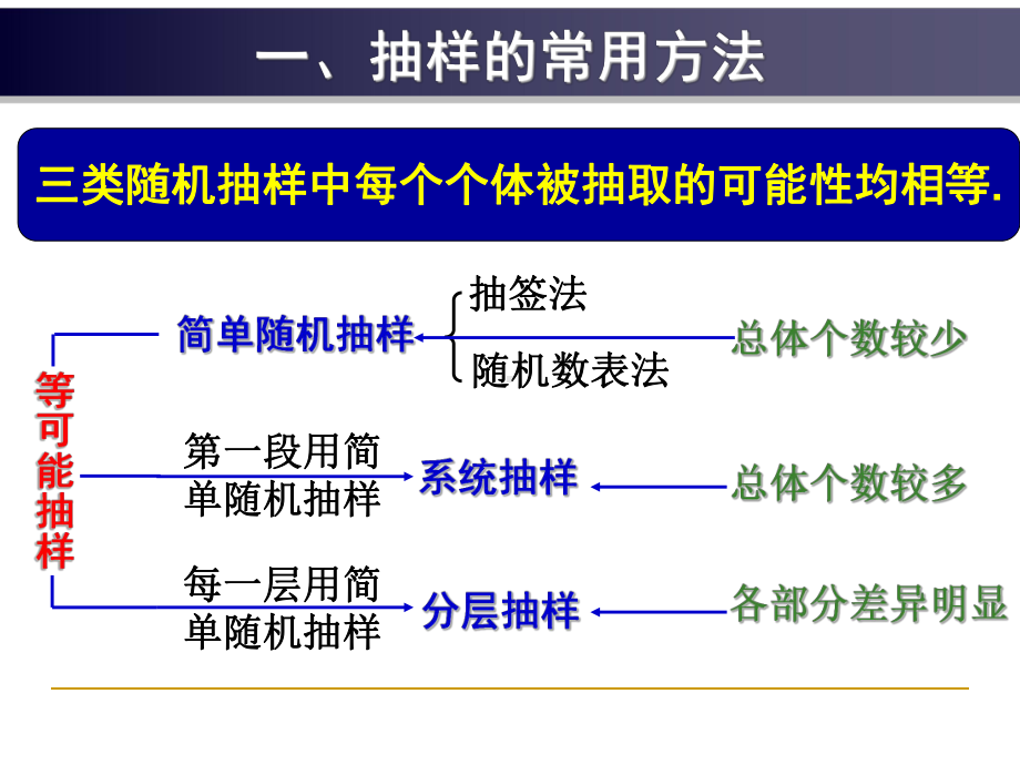 人教A版高中数学必修三统计复习题课课件.ppt_第3页