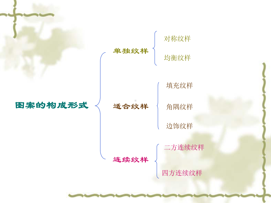 图案的构成形式课件.ppt_第3页