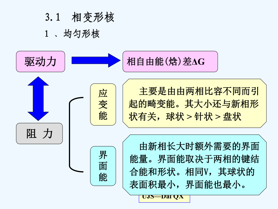 第3章-固态相变的形核与长大(2学时)课件.ppt_第2页