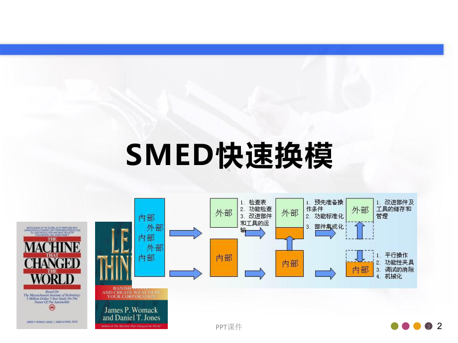 精益生产SMED快速换模课件.ppt_第2页