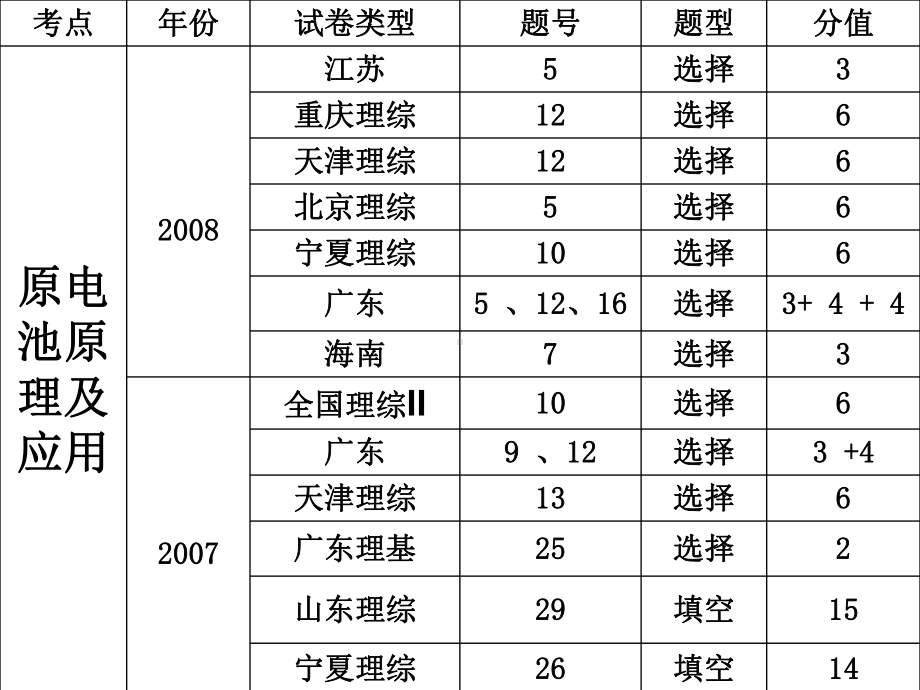 第一轮高考复习原电池原来公开课课件.ppt_第2页