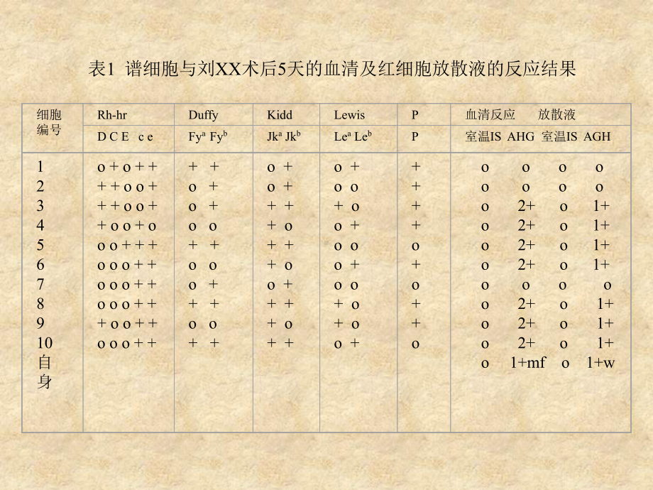 疑难血型及配血病例课件.ppt_第3页