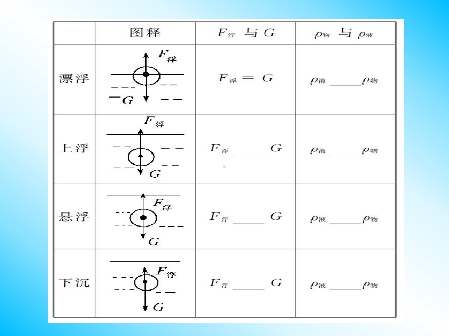 浮力复习课课件.pptx_第3页