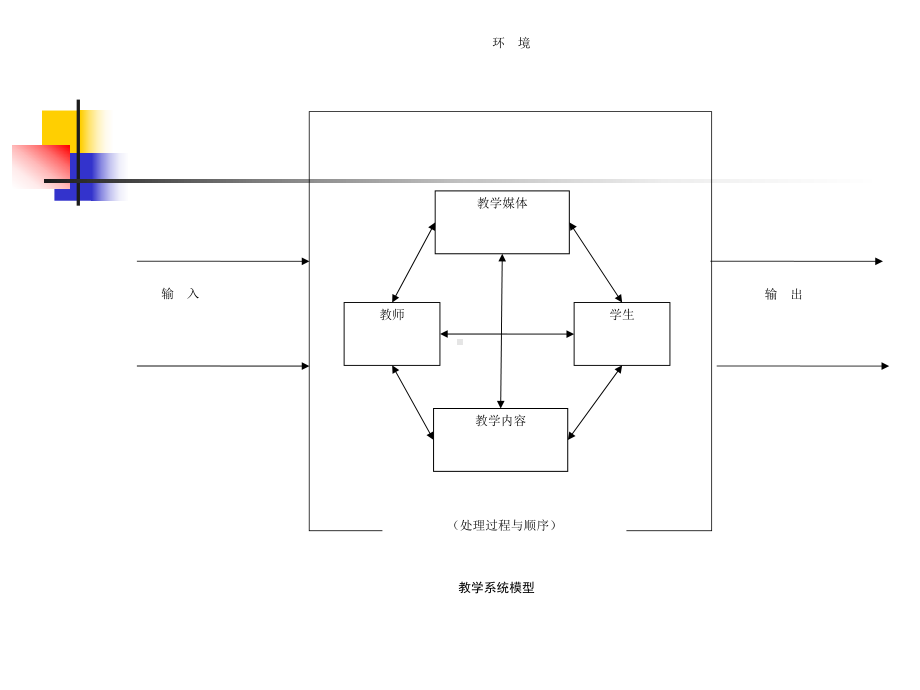 教学系统设计学习资料课件.ppt_第3页