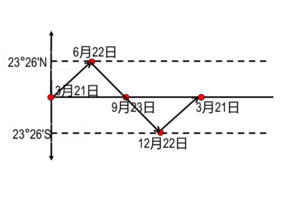 高二下期区域地理《非洲练习》精讲课课件.ppt_第2页