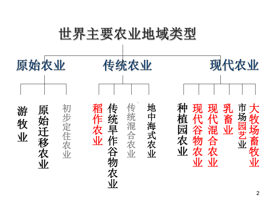 中图版高一地理必修二-世界主要农业地域类型课件.pptx_第2页