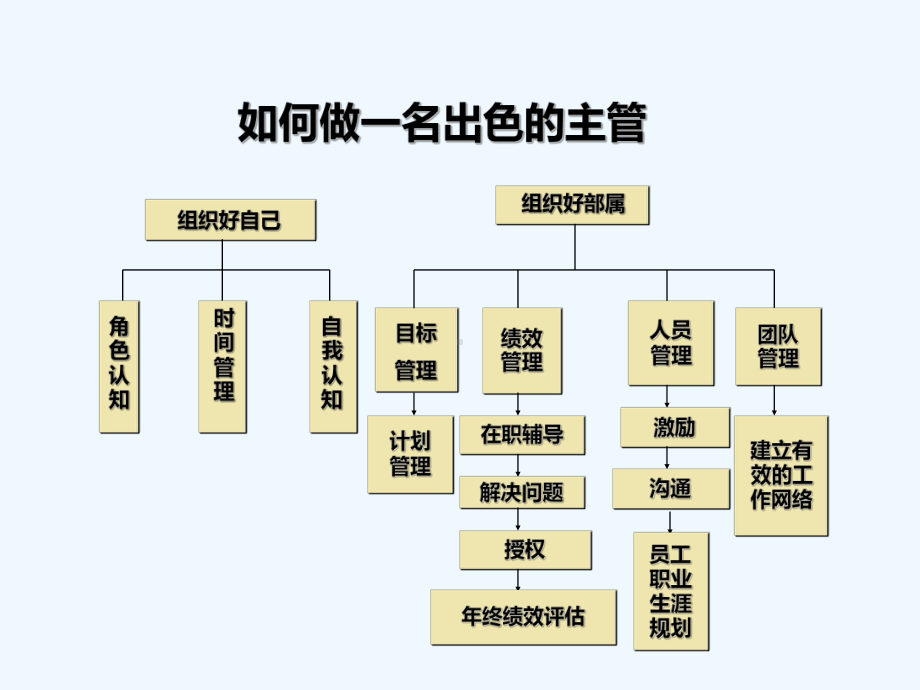 中层管理能力提升(陈劲松)课件.ppt_第2页