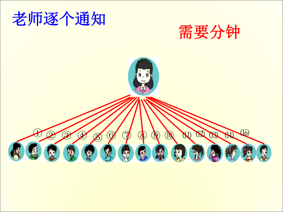 五年级下册数学优秀课件-《打电话》人教新课标(秋)-002.ppt_第3页