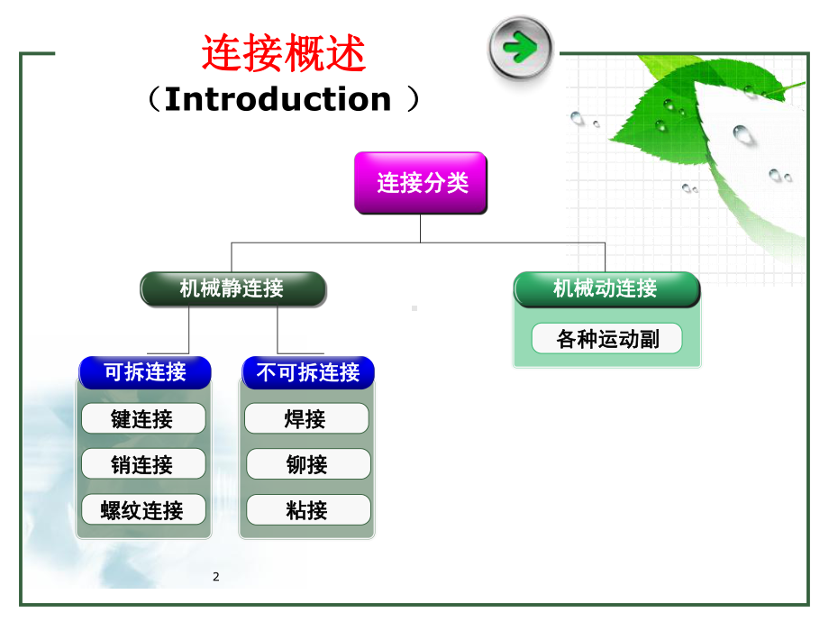 螺纹联接的基本知识课件.ppt_第2页