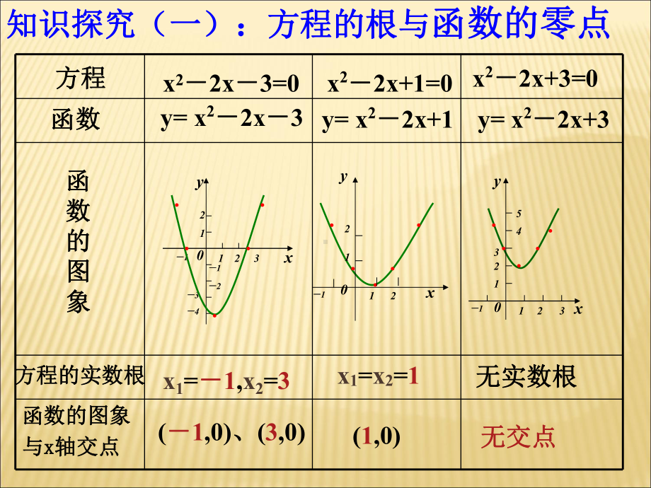 人教A版高中数学必修1《三章-函数的应用-31-函数与方程-习题31》示范课件-24.ppt_第2页